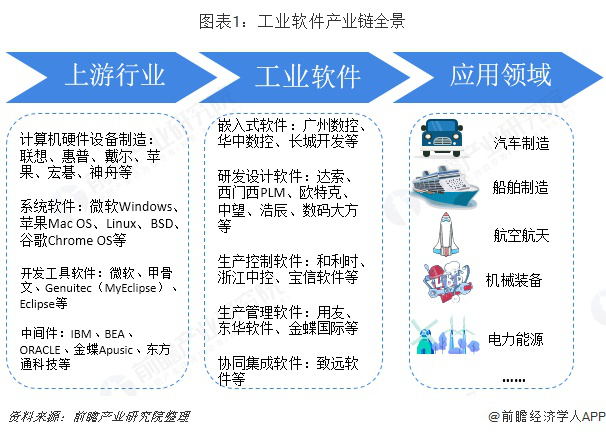 預見2019 《中國工業軟件產業全景圖譜》