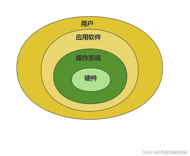 計算機系統的基礎結構與軟件開發概述